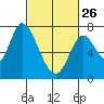 Mowry Slough tide chart for Sunday, February 26, 2023