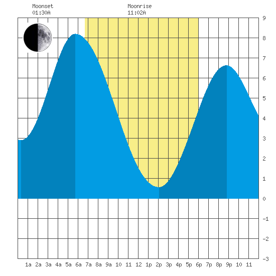 Mowry Slough tide chart for Monday, February 27, 2023
