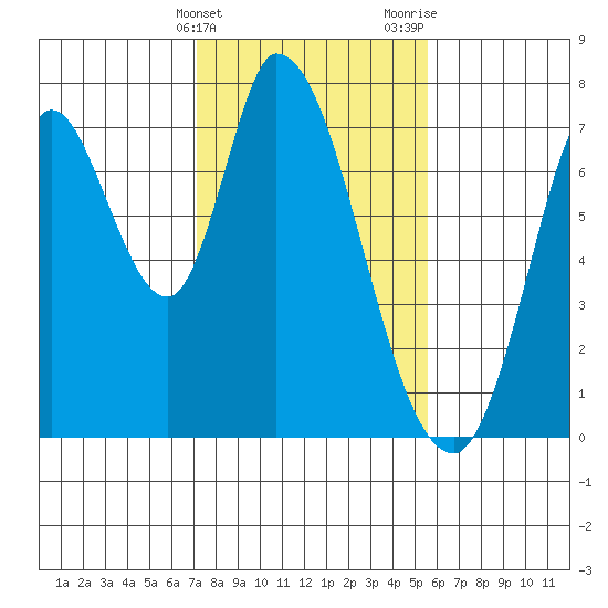 Mowry Slough tide chart for Friday, February 3, 2023