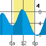 Mowry Slough tide chart for Saturday, February 4, 2023