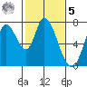 Mowry Slough tide chart for Sunday, February 5, 2023