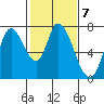 Mowry Slough tide chart for Tuesday, February 7, 2023