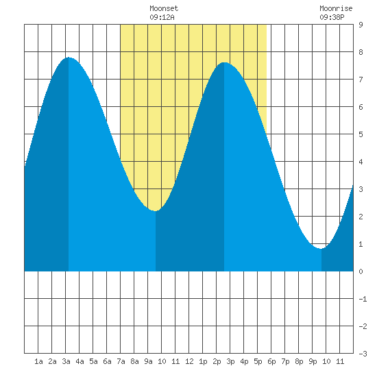 Mowry Slough tide chart for Thursday, February 9, 2023