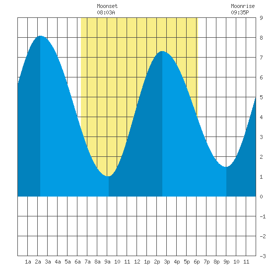 Mowry Slough tide chart for Friday, March 10, 2023