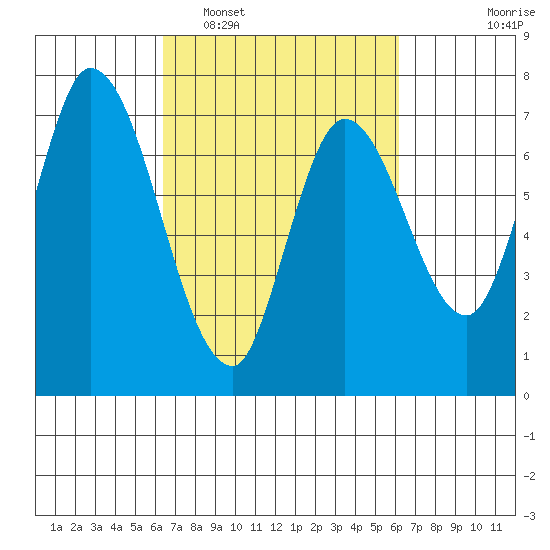 Mowry Slough tide chart for Saturday, March 11, 2023