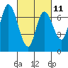 Mowry Slough tide chart for Saturday, March 11, 2023