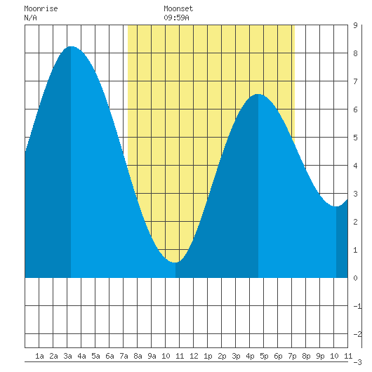 Mowry Slough tide chart for Sunday, March 12, 2023