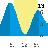 Mowry Slough tide chart for Monday, March 13, 2023