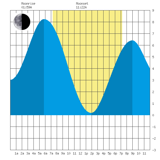 Mowry Slough tide chart for Tuesday, March 14, 2023