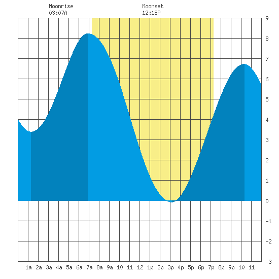 Mowry Slough tide chart for Wednesday, March 15, 2023