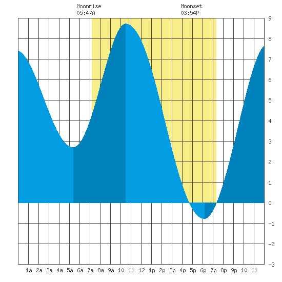 Mowry Slough tide chart for Saturday, March 18, 2023