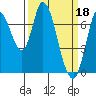 Mowry Slough tide chart for Saturday, March 18, 2023