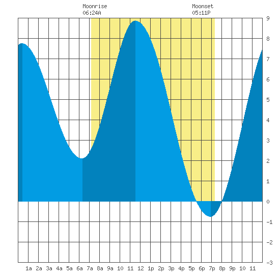 Mowry Slough tide chart for Sunday, March 19, 2023