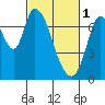 Mowry Slough tide chart for Wednesday, March 1, 2023