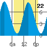 Mowry Slough tide chart for Wednesday, March 22, 2023