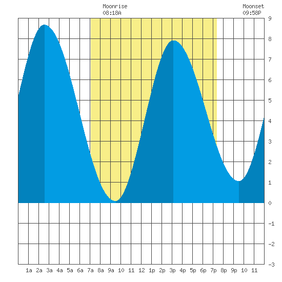 Mowry Slough tide chart for Thursday, March 23, 2023