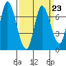 Mowry Slough tide chart for Thursday, March 23, 2023