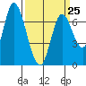 Mowry Slough tide chart for Saturday, March 25, 2023