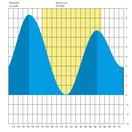 Mowry Slough tide chart for Sunday, March 26, 2023