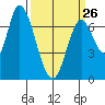 Mowry Slough tide chart for Sunday, March 26, 2023