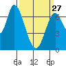 Mowry Slough tide chart for Monday, March 27, 2023
