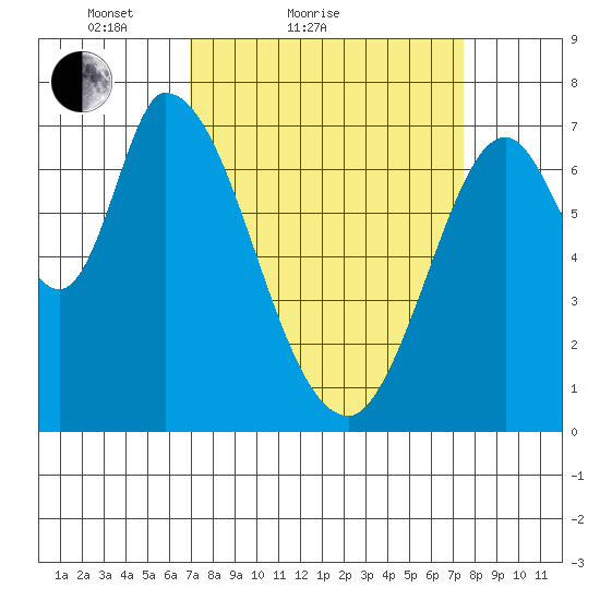 Mowry Slough tide chart for Tuesday, March 28, 2023