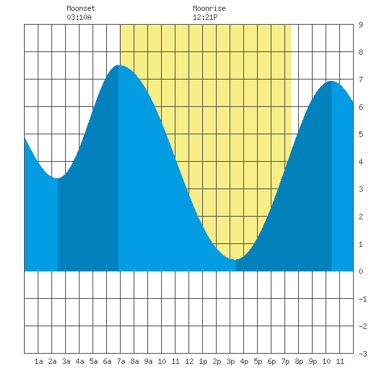 Mowry Slough tide chart for Wednesday, March 29, 2023