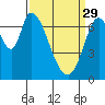Mowry Slough tide chart for Wednesday, March 29, 2023