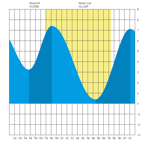 Mowry Slough tide chart for Thursday, March 30, 2023