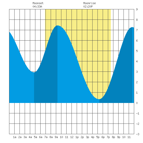 Mowry Slough tide chart for Friday, March 31, 2023