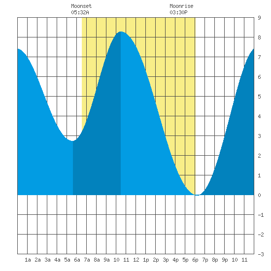 Mowry Slough tide chart for Saturday, March 4, 2023