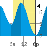 Mowry Slough tide chart for Saturday, March 4, 2023