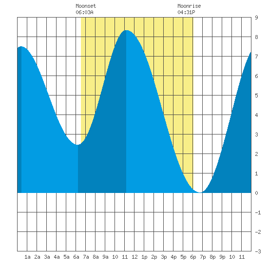 Mowry Slough tide chart for Sunday, March 5, 2023