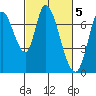 Mowry Slough tide chart for Sunday, March 5, 2023