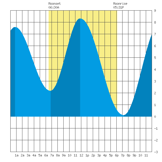 Mowry Slough tide chart for Monday, March 6, 2023