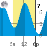 Mowry Slough tide chart for Tuesday, March 7, 2023