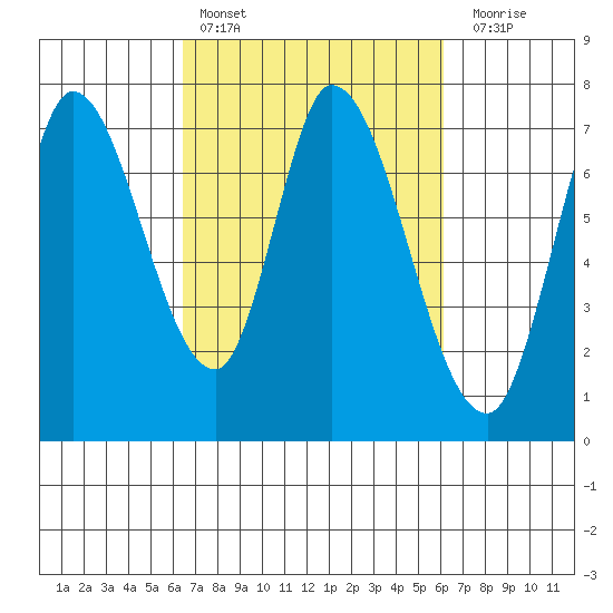 Mowry Slough tide chart for Wednesday, March 8, 2023