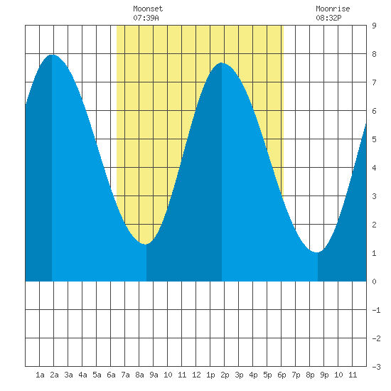 Mowry Slough tide chart for Thursday, March 9, 2023
