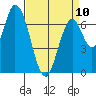 Mowry Slough tide chart for Monday, April 10, 2023