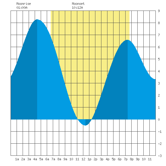 Mowry Slough tide chart for Tuesday, April 11, 2023
