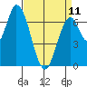 Mowry Slough tide chart for Tuesday, April 11, 2023