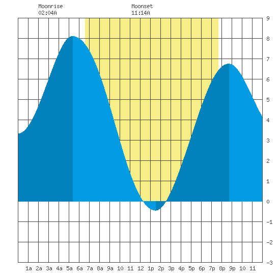 Mowry Slough tide chart for Wednesday, April 12, 2023