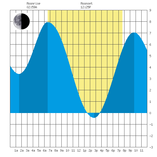 Mowry Slough tide chart for Thursday, April 13, 2023