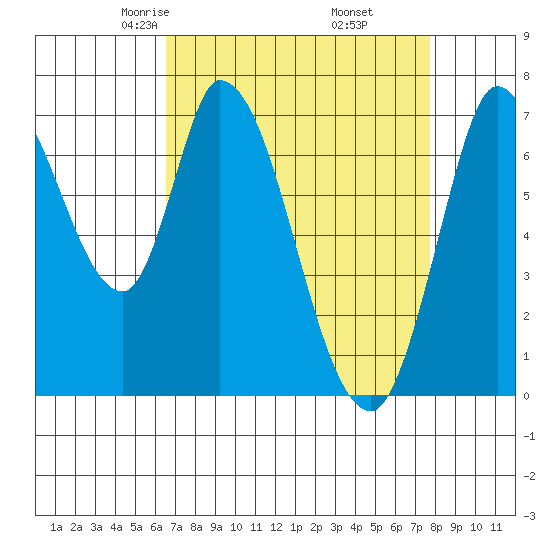 Mowry Slough tide chart for Saturday, April 15, 2023