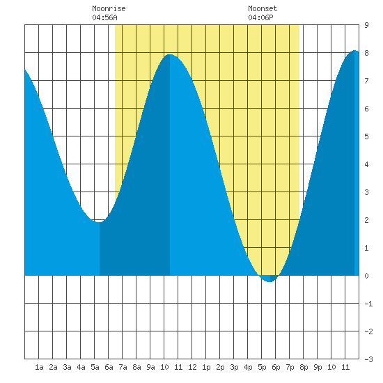 Mowry Slough tide chart for Sunday, April 16, 2023