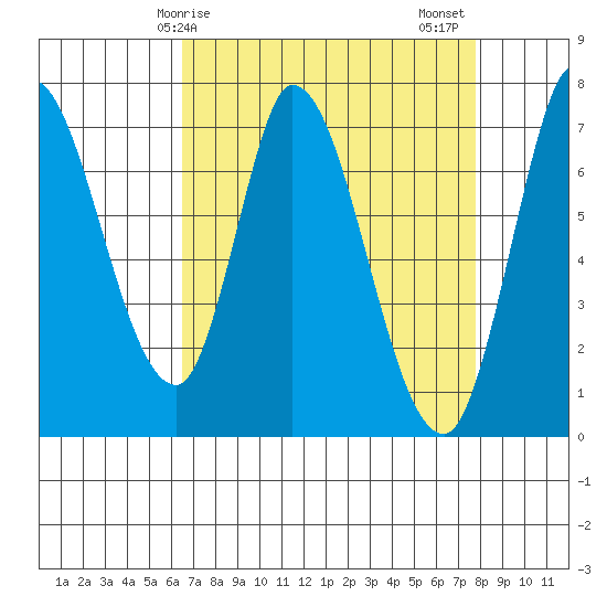 Mowry Slough tide chart for Monday, April 17, 2023