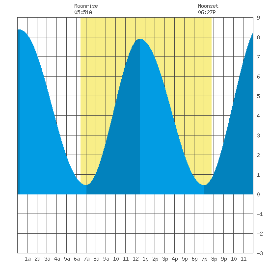 Mowry Slough tide chart for Tuesday, April 18, 2023