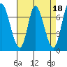 Mowry Slough tide chart for Tuesday, April 18, 2023