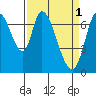 Mowry Slough tide chart for Saturday, April 1, 2023