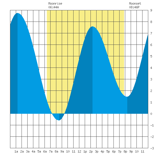 Mowry Slough tide chart for Thursday, April 20, 2023